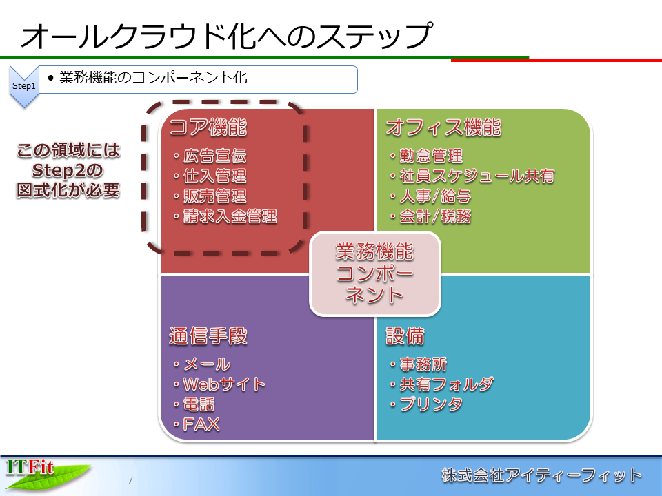 07pオールクラウド 化への取り組み状況 Itfit