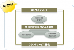 kintone ポータル 複数のアプリをまとめる