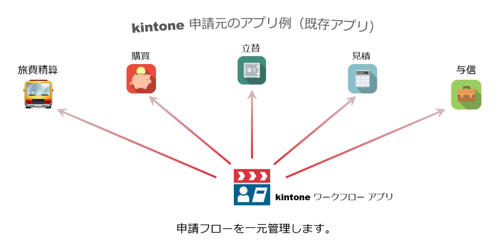 Kintoneワークフローアプリ構成図 株式会社アイティーフィット